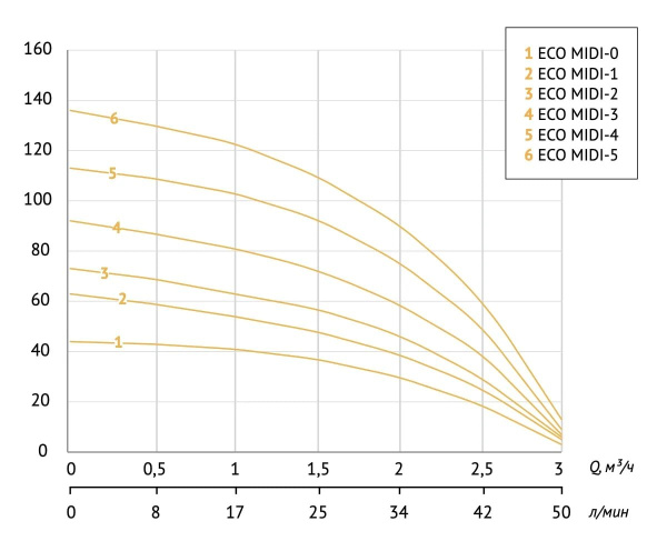 Насос скважинный Unipump Eco Midi-2 25185