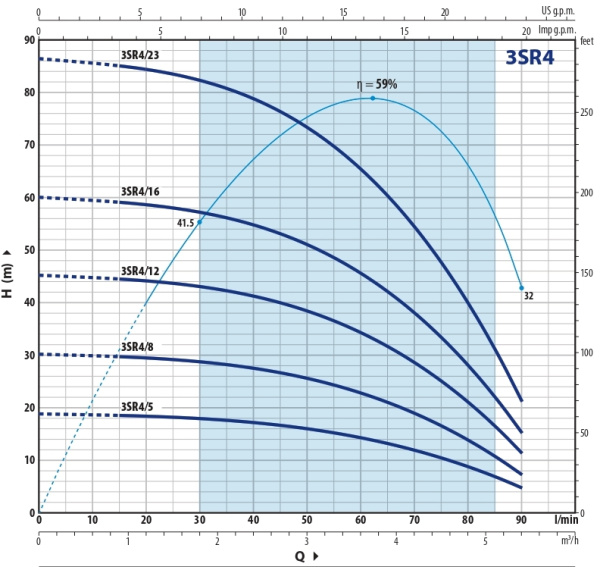 Насос скважинный 3" Pedrollo 3SRm 4/23 P 4931423PLA1