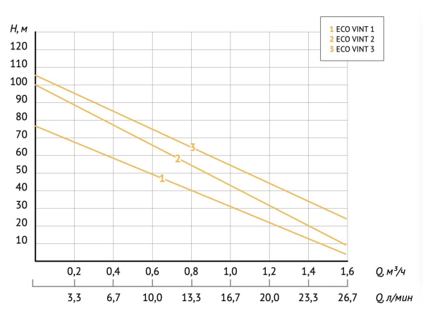 Насос скважинный винтовой 3" Unipump Eco Vint 3 28921
