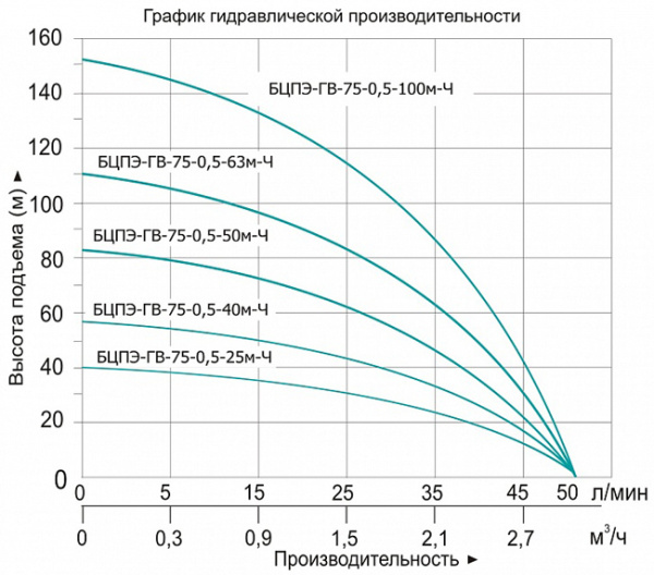 Насос погружной скважинный 3" Vodotok БЦПЭ-ГВ-75-0,5-63м L2946