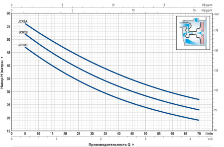 Насос самовсасывающий Pedrollo JCRm 2A 46JCR2A15A1