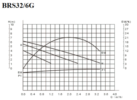 Насос циркуляционный для отопления Belamos BRS32/6G