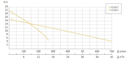 Насос дренажный Unipump Fekapump V1500F 89415