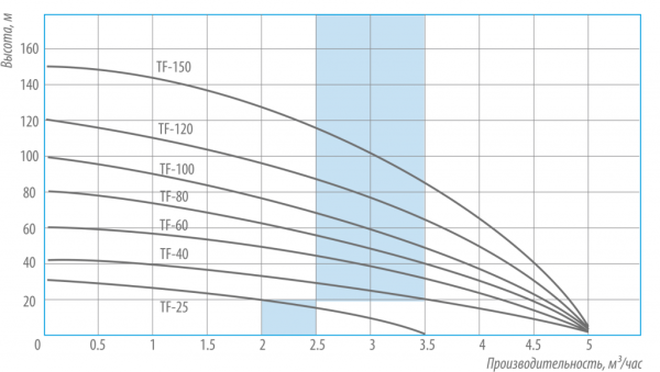 Насос погружной скважинный 4" Belamos TF-40 кабель 20 м TF40