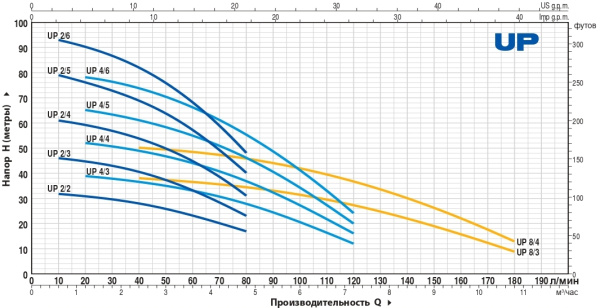 Насос колодезный Pedrollo UPm 2/4 - GE с поплавковым выключателем кабель 10 м 48SP2120A1U