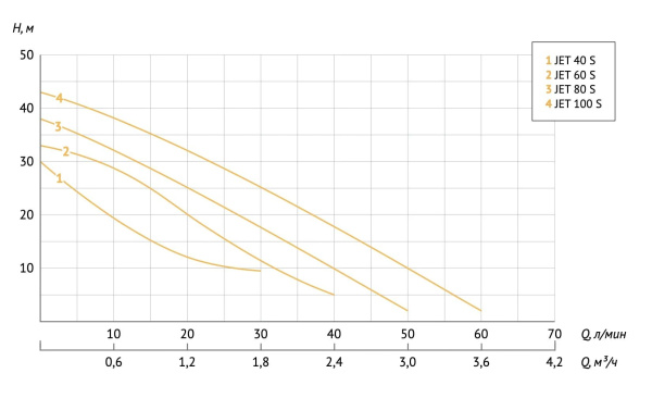 Насос центробежный Unipump Jet 40 S 18914