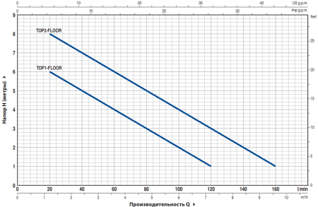 Насос дренажный Pedrollo Top 2 Floor 48TOPF12A1