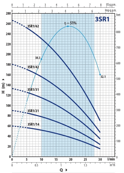 Насос скважинный 3" Pedrollo 3SR 1/21 4931121PLA