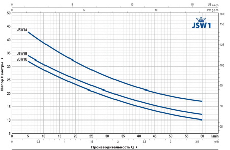 Насос самовсасывающий Pedrollo JSWm 1C 46JSN1CA1