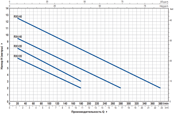 Насос дренажный Pedrollo RXm Vortex 5/40 с поплавковым выключателем 48TXV25A1U