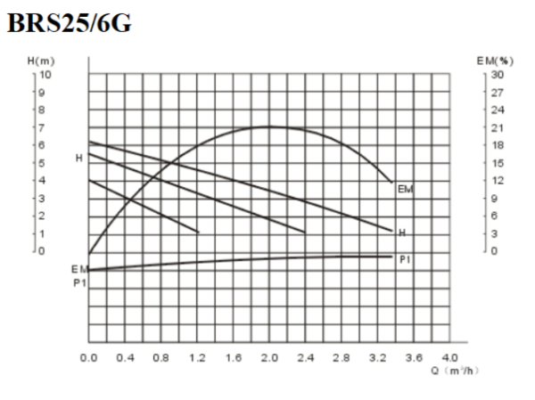 Насос циркуляционный для отопления Belamos BRS25/6G-130