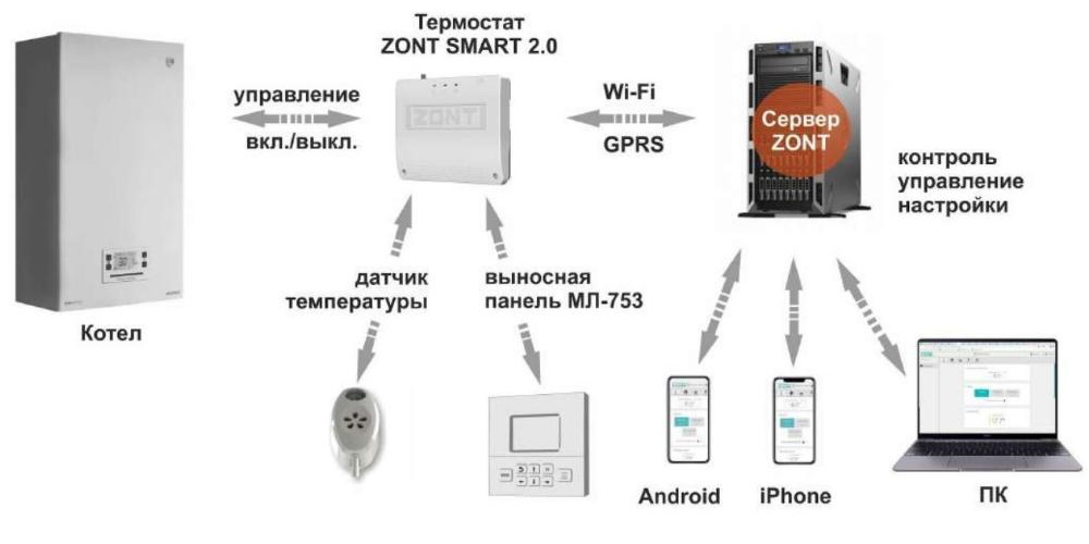 Zont smart схема подключения