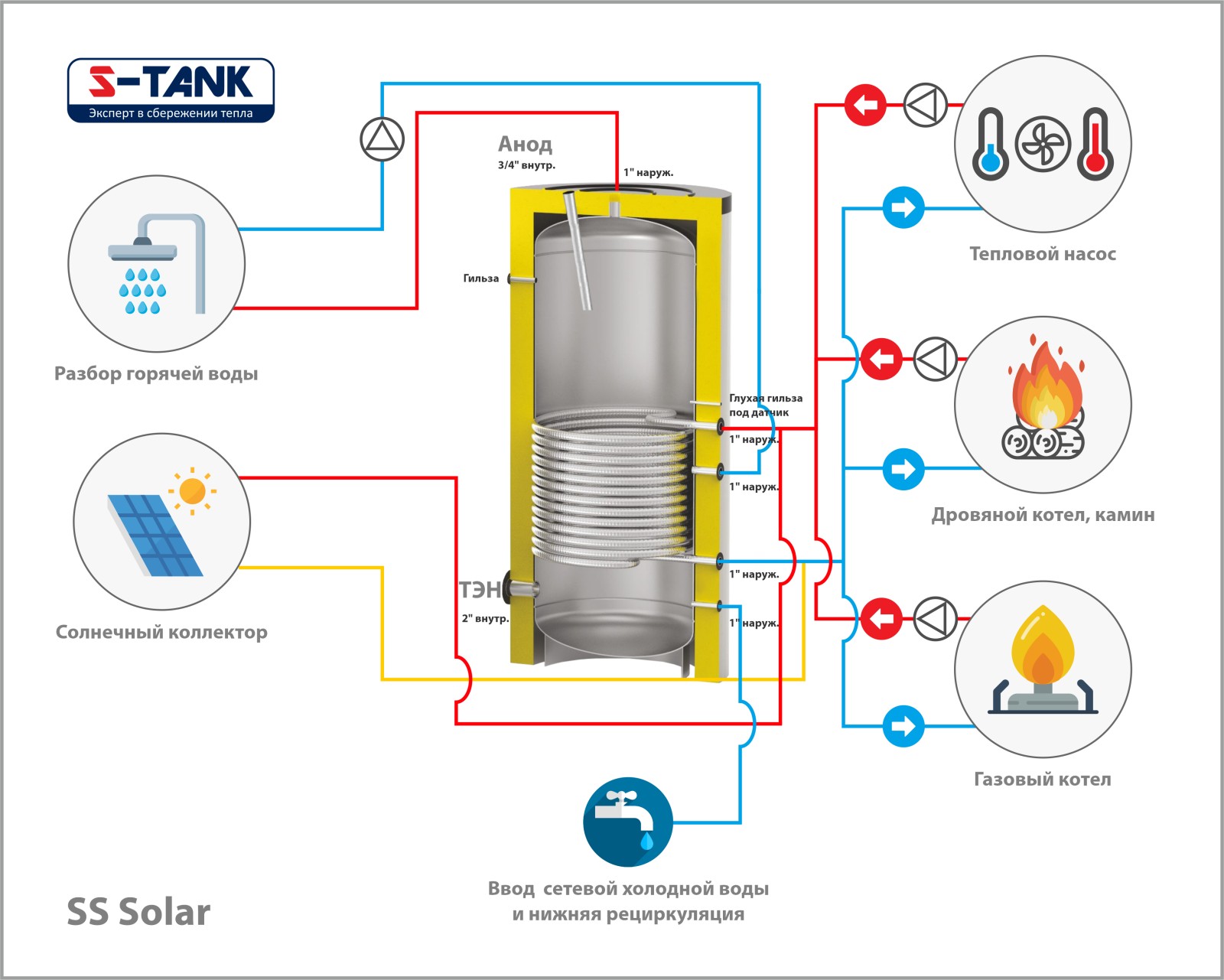 В бачке горячая вода. S-Tank бойлер косвенного нагрева Solar SS. S-Tank бойлер косвенного нагрева Solar SS 200. Бойлер косвенного нагрева s-Tank Solar SS 150. Схема схема подключения бойлера косвенного нагрева.