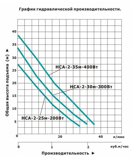 Станция насосная автоматическая Vodotok HCA-3-40 м-600 Вт бак 2л L3148