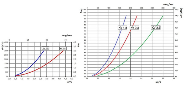 Клапан термостатический 35-60 °С KVs=1,6 м³/час с боковым смешением 3/4" НР Stout SVM-0120-166020